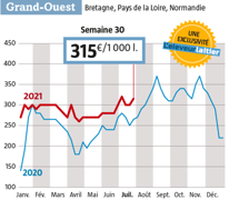 Avec la collecte maintenant nettement en retrait, le prix du lait Spot devrait continuer d’augmenter dans les prochaines semaines (source : observatoire du prix du lait de L’Éleveur laitier. www.eleveur-laitier.fr) Avec la collecte maintenant nettement en retrait, le prix du lait Spot devrait continuer d’augmenter dans les prochaines semaines (source : observatoire du prix du lait de L’Éleveur laitier. www.eleveur-laitier.fr)